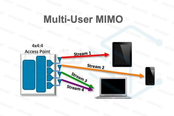 همه چیز درباره فناوری MIMO و MU-MIMO در شبکه های بی سیم