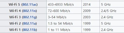 تعریف و کاربردهای Wi-Fi6