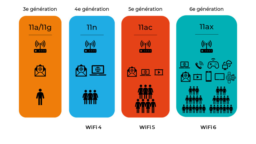 تعریف و کاربردهای Wi-Fi6