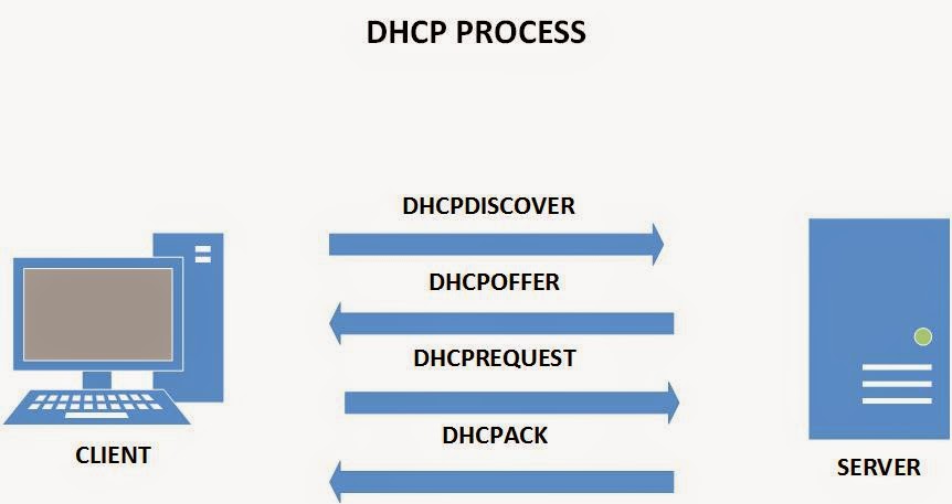 مکانیزم کاری پروتکل DHCP چیست