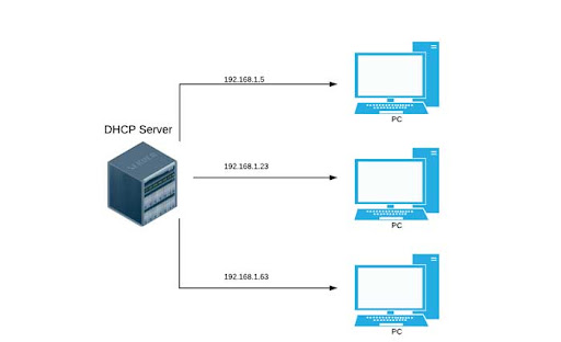 مکانیزم کاری پروتکل DHCP چیست