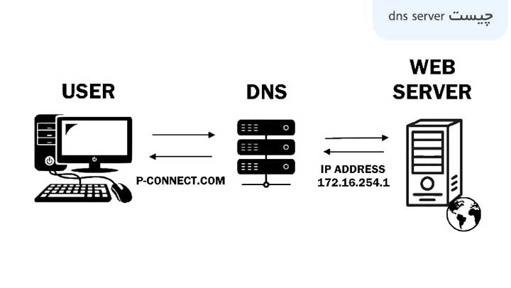 کاربرد DNS در شبکه چیست؟