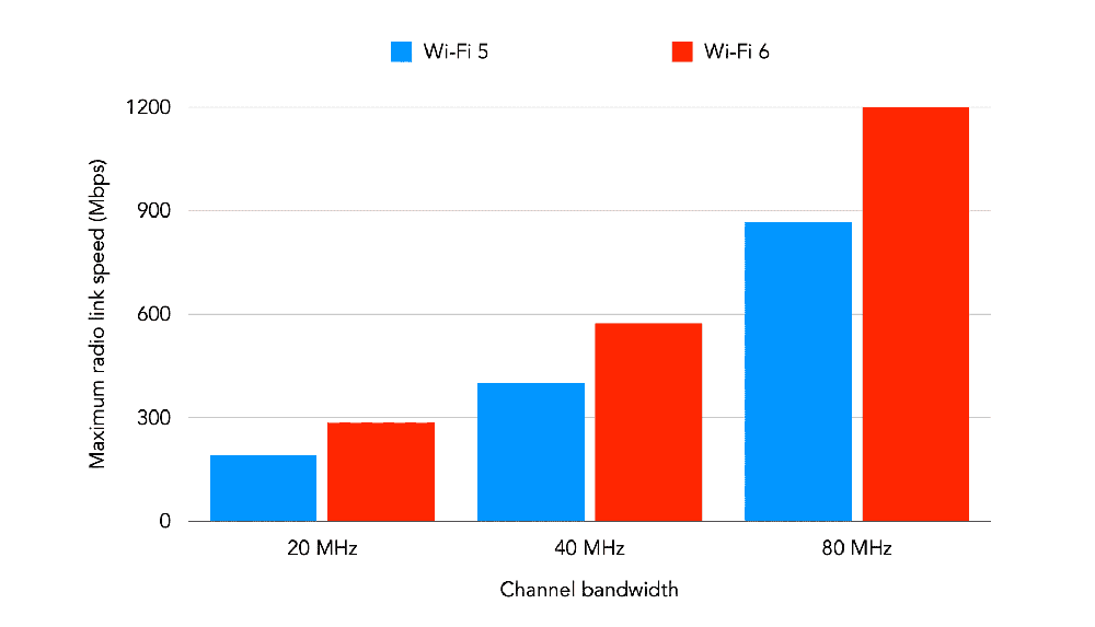 تعریف و کاربردهای Wi-Fi6