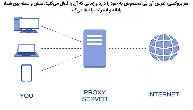 فعالیت پروکسی سرور در شبکه چگونه است؟