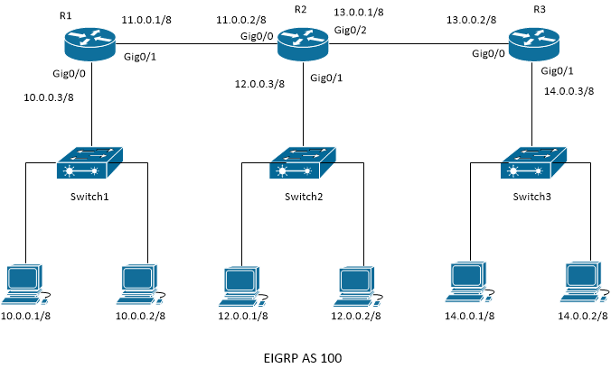 آموزش راه اندازی پروتکل eigrp در سیسکو