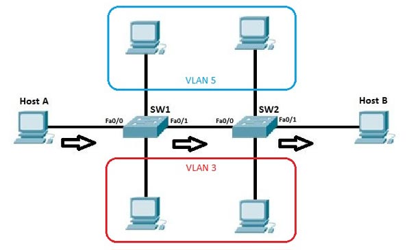 VLAN چیست