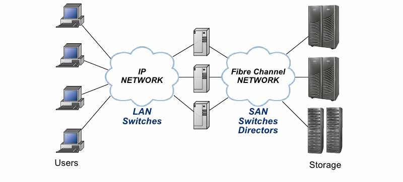 تفاوت بین LAN سوئیچ و سن سوئیچ SAN Switch